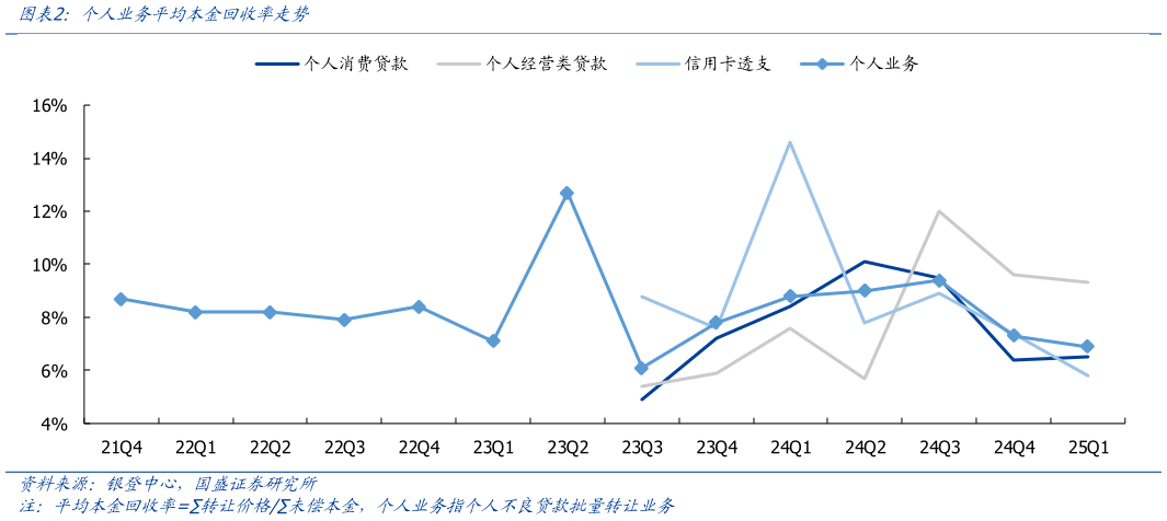 一起讨论下个人业务平均本金回收率走势?