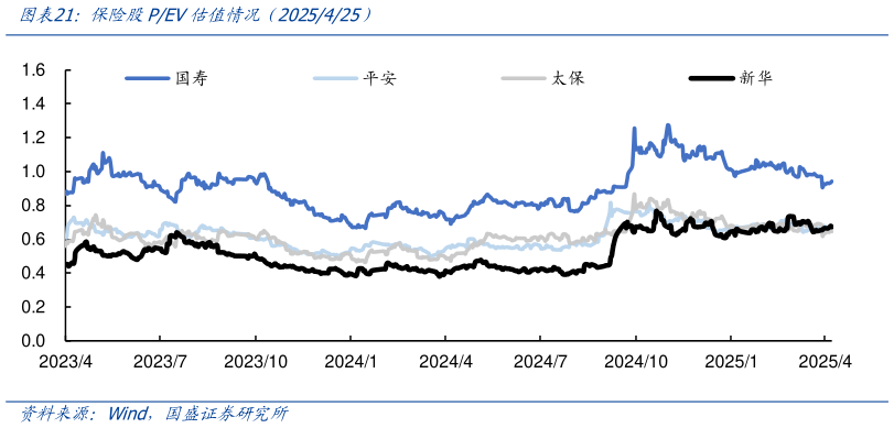 如何才能保险股PEV估值情况（2025425）