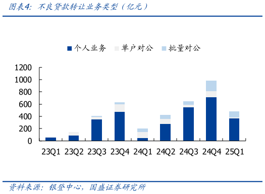 请问一下不良贷款转让业务类型（亿元）?