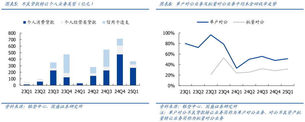 咨询大家不良贷款转让个人业务类型（亿元）单户对公业务及批量对公业务平均本金回收率走势?