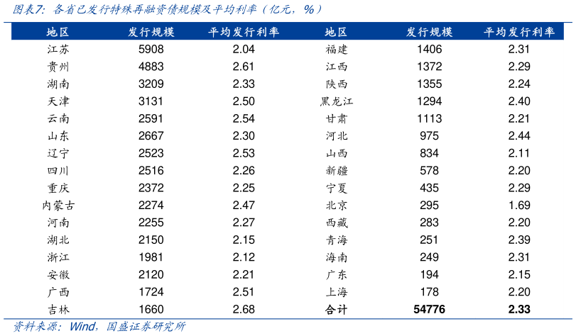 各位网友请教一下各省已发行特殊再融资债规模及平均利率（亿元，%）?