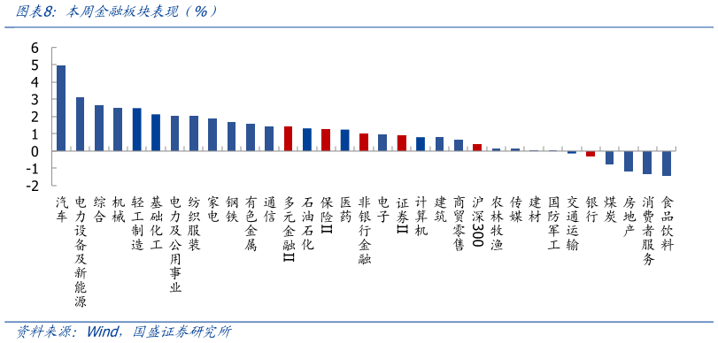 请问一下本周金融板块表现（%）?