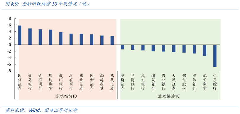 一起讨论下金融涨跌幅前10个股情况（%）?