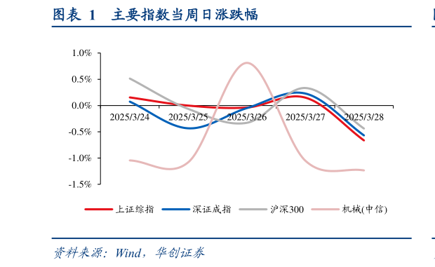 谁能回答主要指数当周日涨跌幅