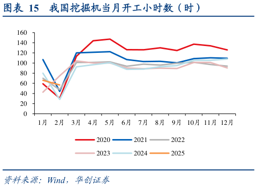 请问一下我国挖掘机当月开工小时数（时）