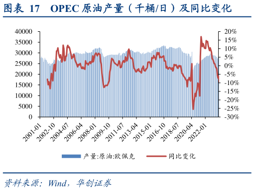 谁能回答OPEC 原油产量（千桶日）及同比变化