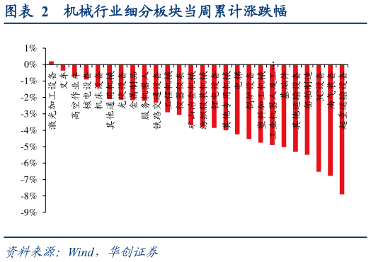 谁能回答机械行业细分板块当周累计涨跌幅