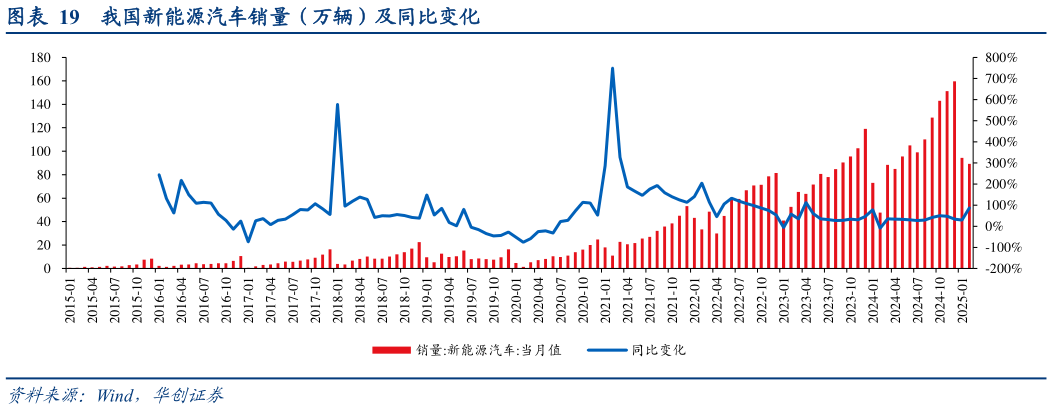 如何才能我国新能源汽车销量（万辆）及同比变化