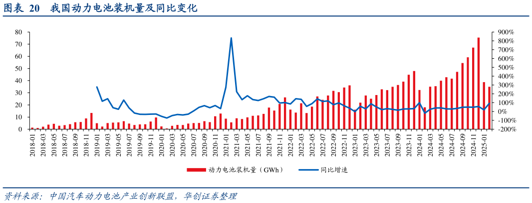 如何了解我国动力电池装机量及同比变化
