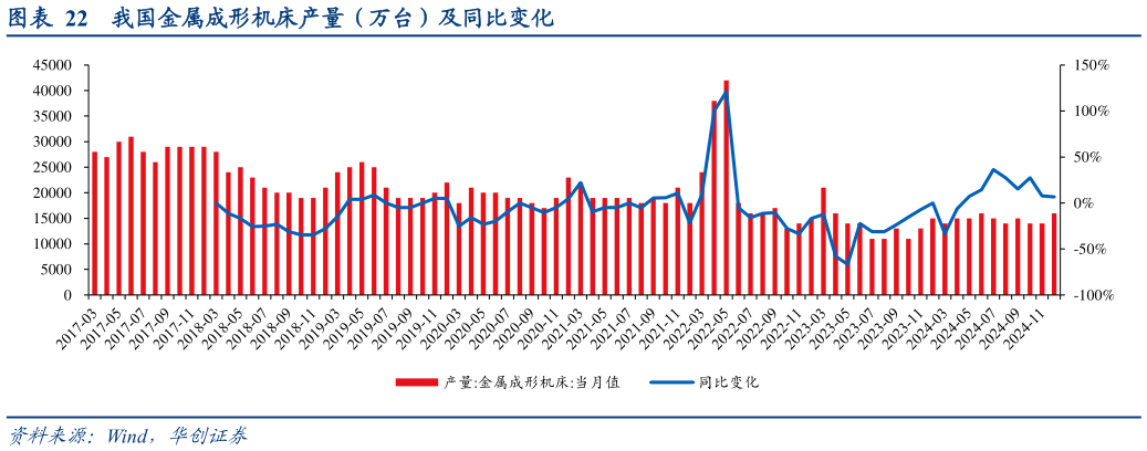 我想了解一下我国金属成形机床产量（万台）及同比变化