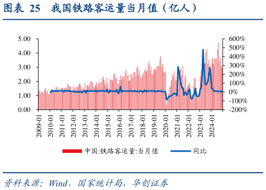 想问下各位网友我国铁路客运量当月值（亿人）