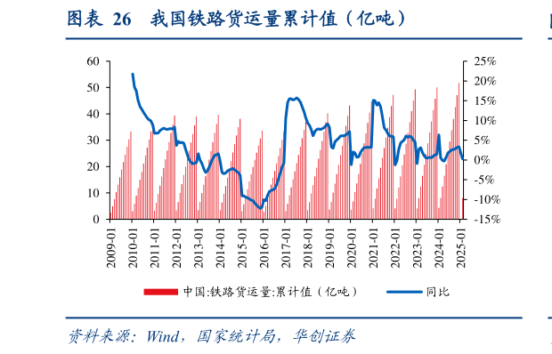 咨询下各位我国铁路货运量累计值（亿吨）