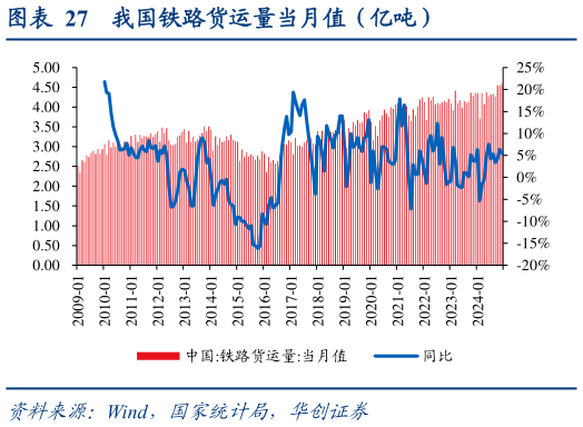 谁能回答我国铁路货运量当月值（亿吨）