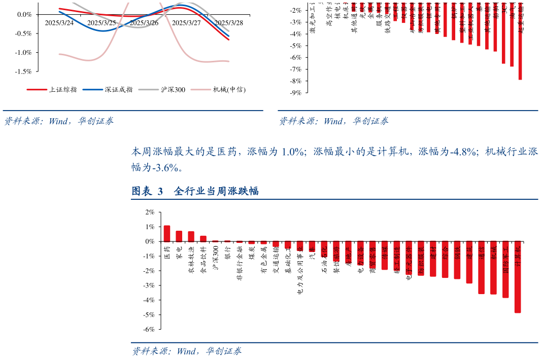 如何看待仪 全行业当周涨跌幅