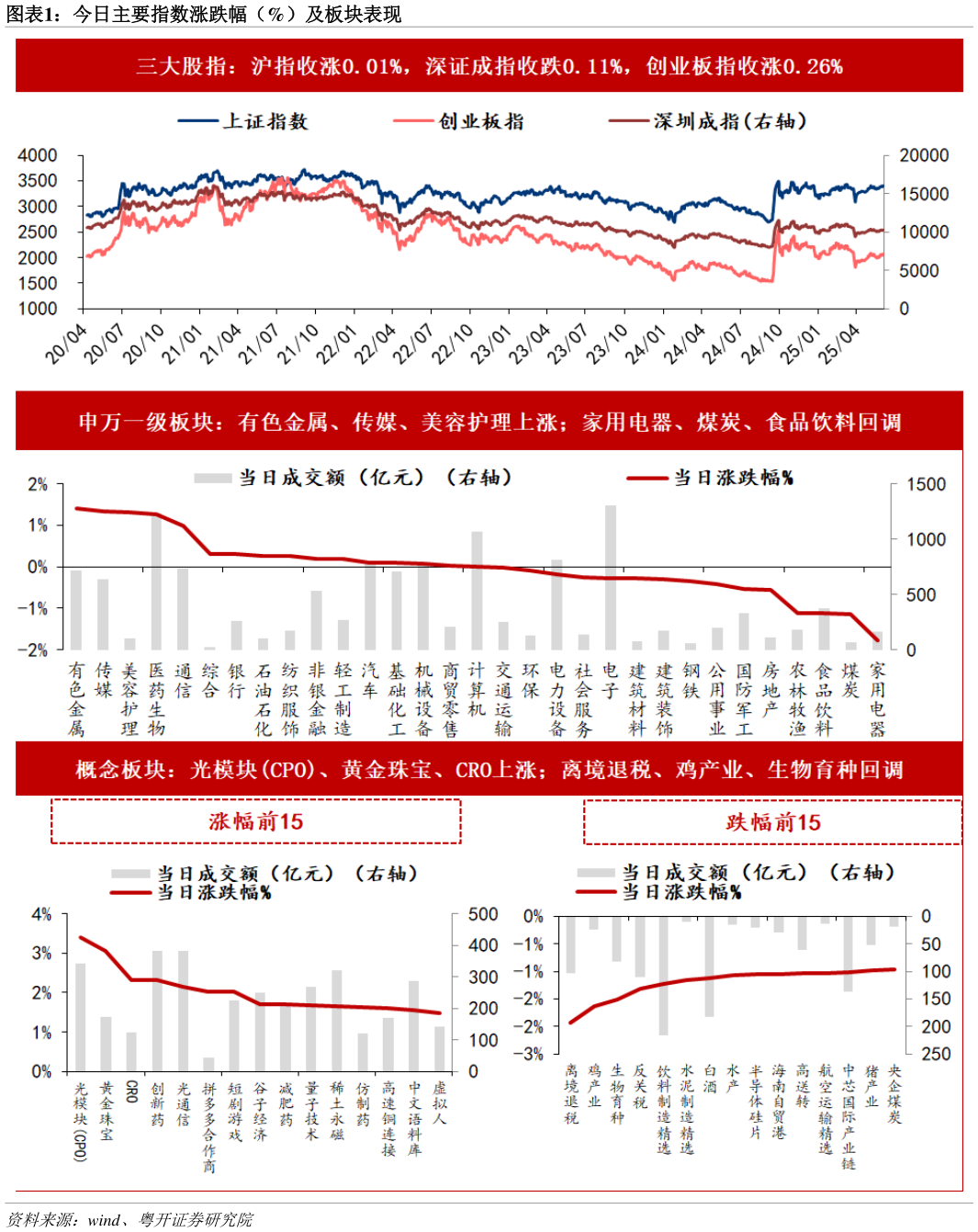 想问下各位网友今日主要指数涨跌幅（%）及板块表现