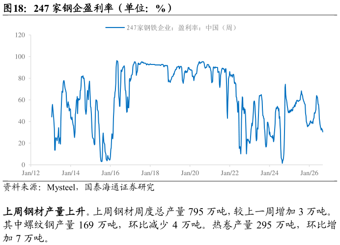 怎样理解247 家钢企盈利率(单位:%)?