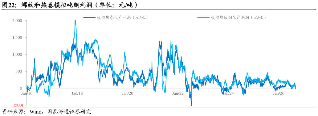 我想了解一下螺纹和热卷模拟吨钢利润(单位:元吨)?