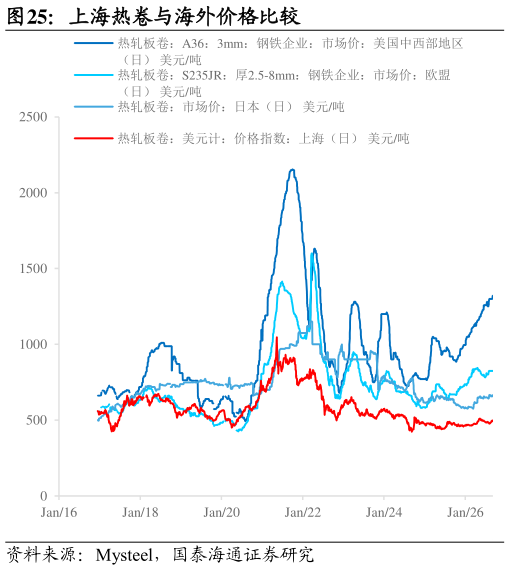 如何了解上海热卷与海外价格比较?