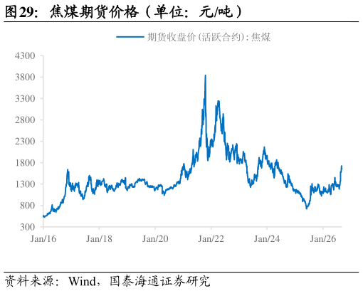 如何了解焦煤期货价格(单位:元吨)?