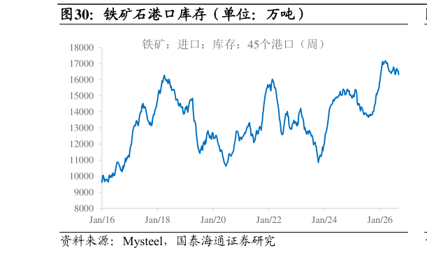 谁知道铁矿石港口库存(单位:万吨)?