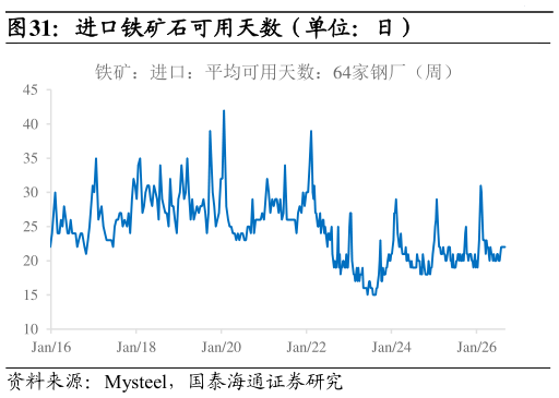 如何了解进口铁矿石可用天数(单位:日)?