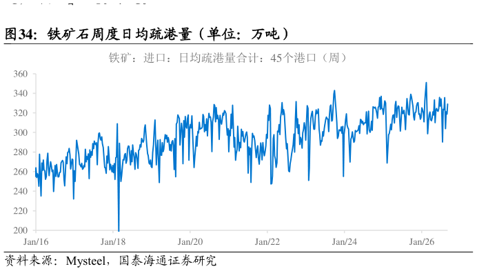 如何解释铁矿石周度日均疏港量(单位:万吨)?