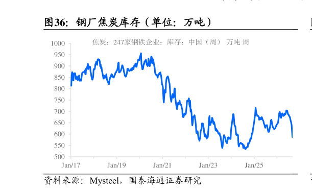 我想了解一下钢厂焦炭库存(单位:万吨)?