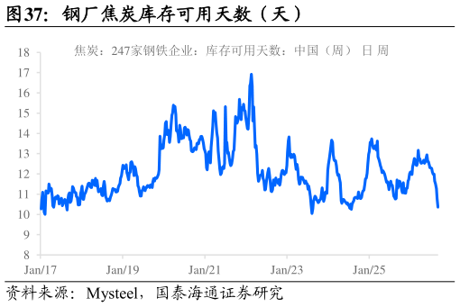 你知道钢厂焦炭库存可用天数(天)?