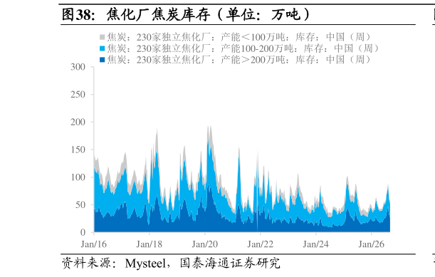 如何了解焦化厂焦炭库存(单位:万吨)?