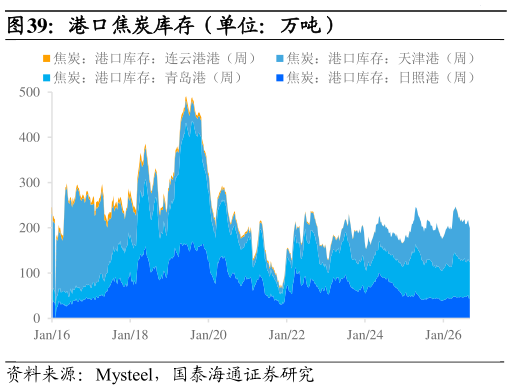 如何才能港口焦炭库存(单位:万吨)?