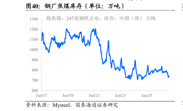 如何解释钢厂焦煤库存(单位:万吨)?