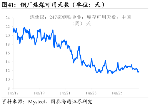 怎样理解钢厂焦煤可用天数(单位:天)?