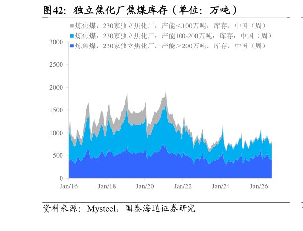 各位网友请教一下独立焦化厂焦煤库存(单位:万吨)?