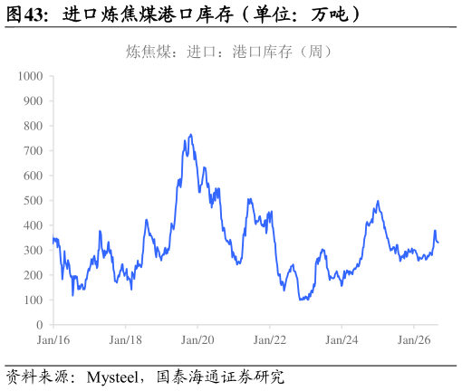 如何看待进口炼焦煤港口库存(单位:万吨)?