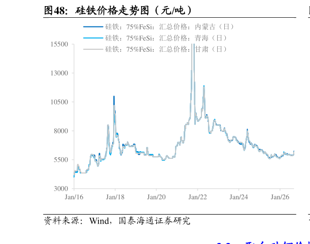 谁知道硅铁价格走势图(元吨)?