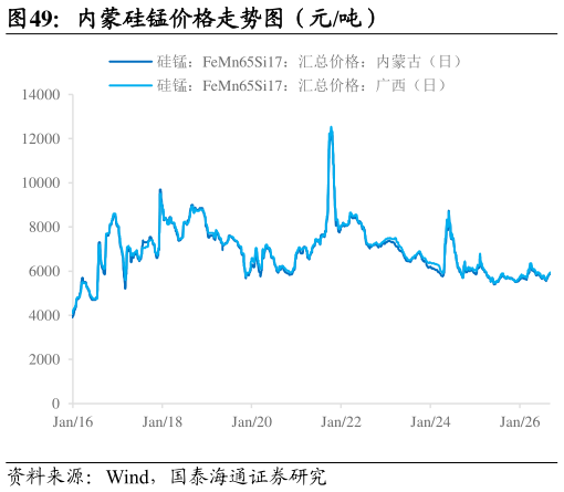 如何才能内蒙硅锰价格走势图(元吨)?