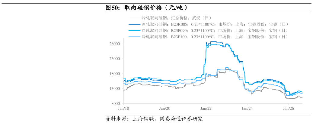 咨询下各位取向硅钢价格(元吨)?