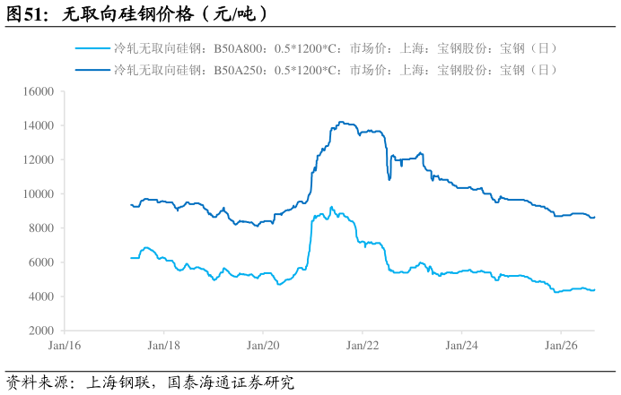 咨询下各位无取向硅钢价格(元吨)?