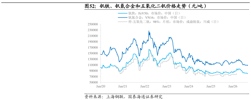 一起讨论下钒铁、钒氮合金和五氧化二钒价格走势(元吨)?