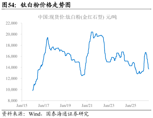 如何才能钛白粉价格走势图?