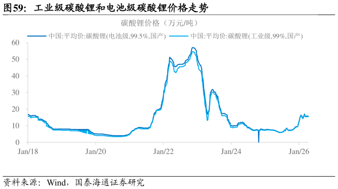 请问一下工业级碳酸锂和电池级碳酸锂价格走势?