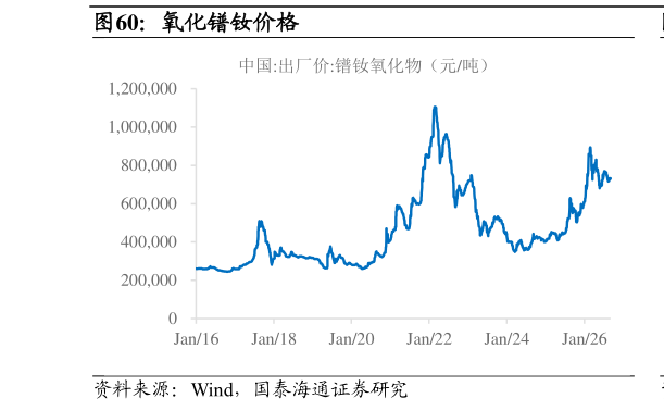 咨询大家氧化镨钕价格?