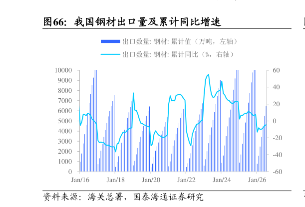 怎样理解我国钢材出口量及累计同比增速?