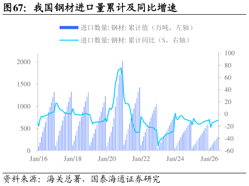 如何解释我国钢材进口量累计及同比增速?