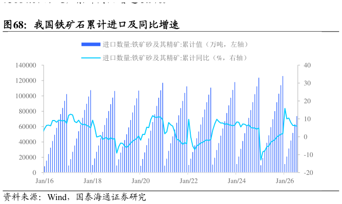 谁知道我国铁矿石累计进口及同比增速?