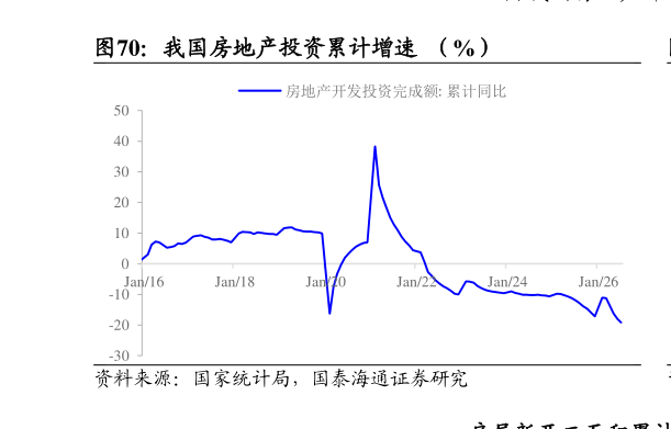 谁能回答我国房地产投资累计增速 (%)?