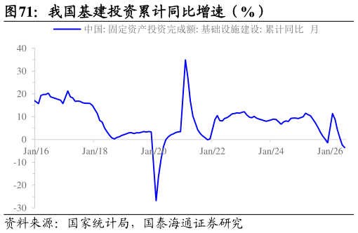 怎样理解我国基建投资累计同比增速(%)?