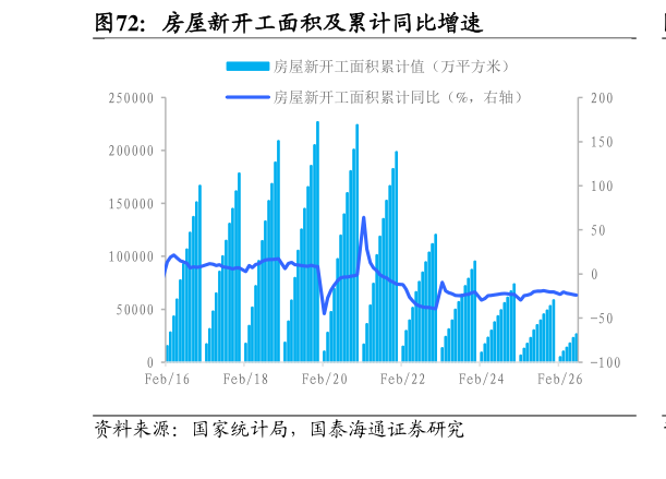 各位网友请教一下房屋新开工面积及累计同比增速?