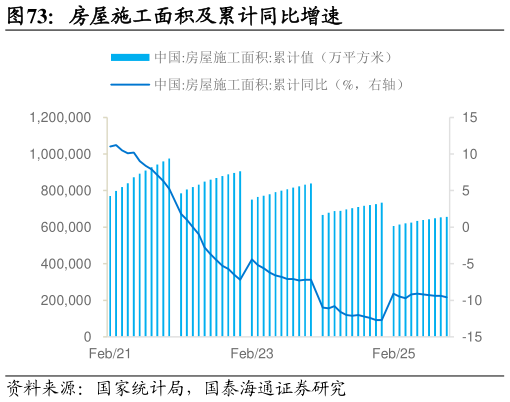 想问下各位网友房屋施工面积及累计同比增速?