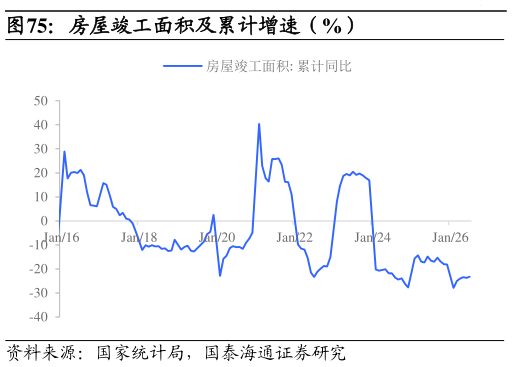 想关注一下房屋竣工面积及累计增速(%)?